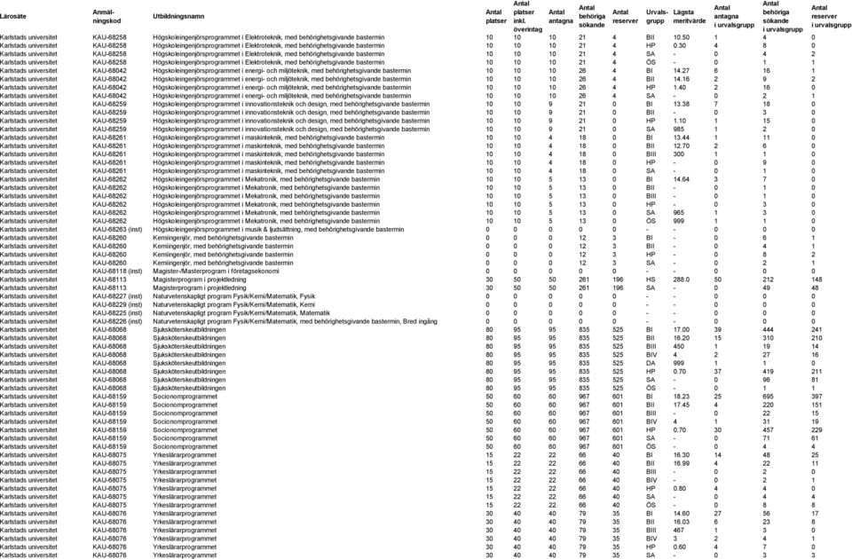 30 4 8 0 Karlstads universitet KAU-68258 Högskoleingenjörsprogrammet i Elektroteknik, med behörighetsgivande bastermin 10 10 10 21 4 SA - 0 4 2 Karlstads universitet KAU-68258