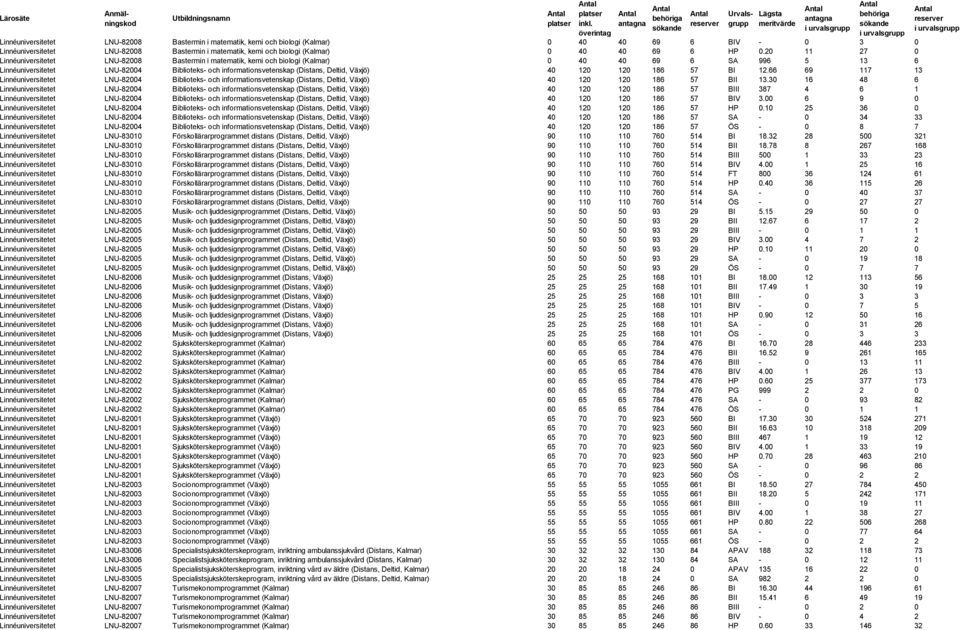 Deltid, Växjö) 40 120 120 186 57 BI 12.66 69 117 13 Linnéuniversitetet LNU-82004 Biblioteks- och informationsvetenskap (Distans, Deltid, Växjö) 40 120 120 186 57 BII 13.