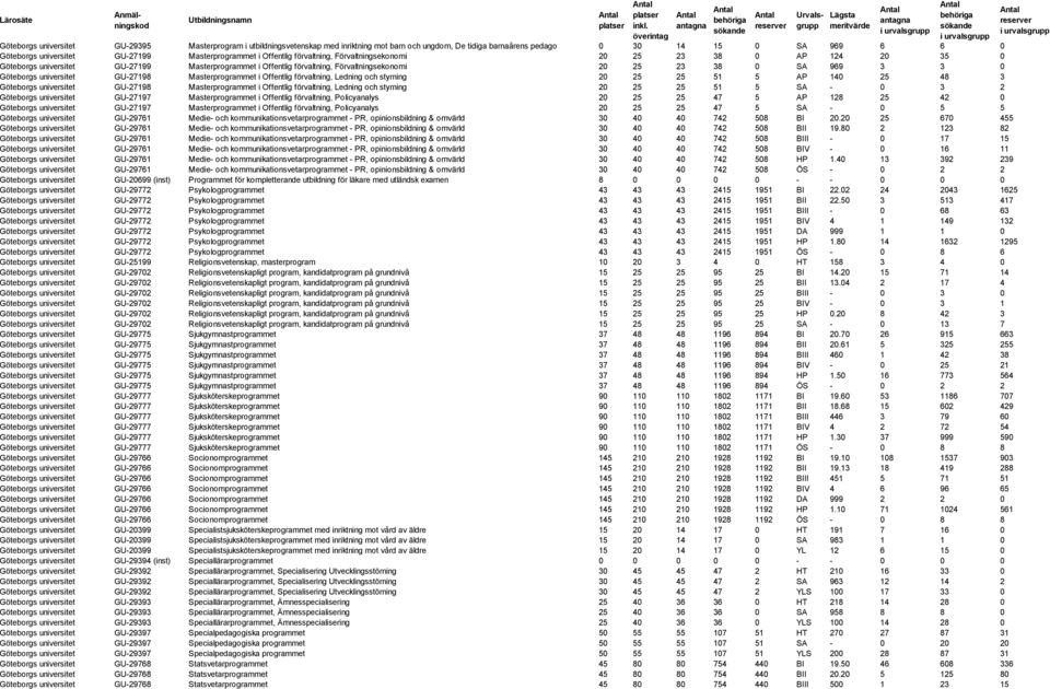 SA 969 3 3 0 Göteborgs universitet GU-27198 Masterprogrammet i Offentlig förvaltning, Ledning och styrning 20 25 25 51 5 AP 140 25 48 3 Göteborgs universitet GU-27198 Masterprogrammet i Offentlig