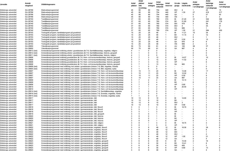 GU-29740 Tandläkarprogrammet 37 65 65 760 574 BI 21.20 31 532 398 Göteborgs universitet GU-29740 Tandläkarprogrammet 37 65 65 760 574 BII 21.