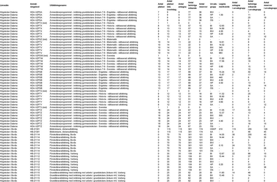 50 1 11 0 Högskolan Dalarna HDA-V2FSA Ämneslärarprogrammet - inriktning grundskolans årskurs 7-9 - Engelska - nätbaserad utbildning 7 9 9 77 36 SA - 0 25 19 Högskolan Dalarna HDA-V2FSA