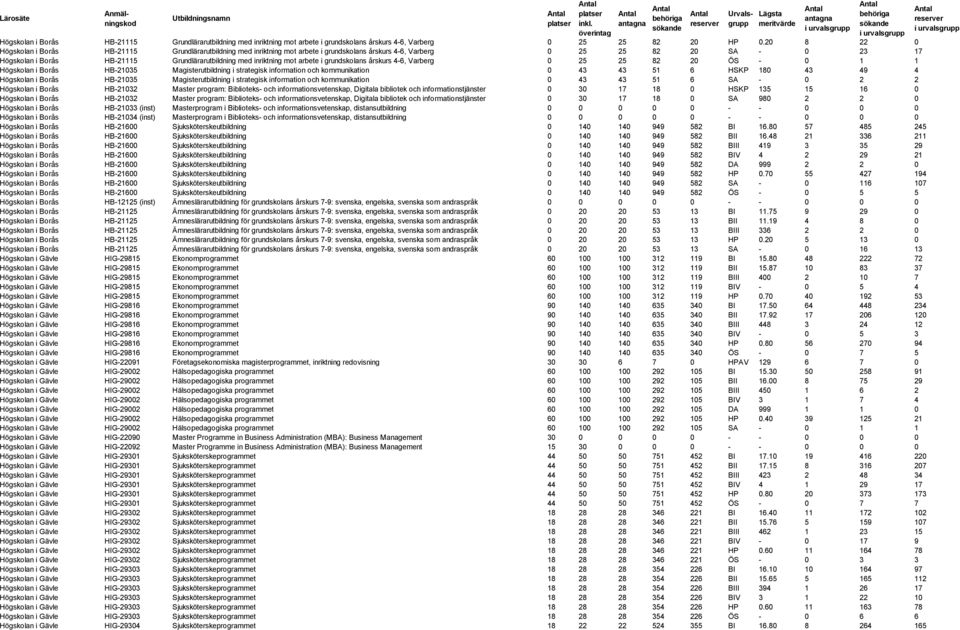 inriktning mot arbete i grundskolans årskurs 4-6, Varberg 0 25 25 82 20 ÖS - 0 1 1 Högskolan i Borås HB-21035 Magisterutbildning i strategisk information och kommunikation 0 43 43 51 6 HSKP 180 43 49