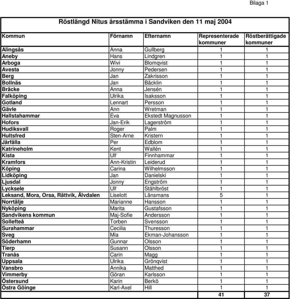 Hallstahammar Eva Ekstedt Magnusson 1 1 Hofors Jan-Erik Lagerström 1 1 Hudiksvall Roger Palm 1 1 Hultsfred Sten-Arne Kristern 1 1 Järfälla Per Edblom 1 1 Katrineholm Kent Wallén 1 1 Kista Ulf