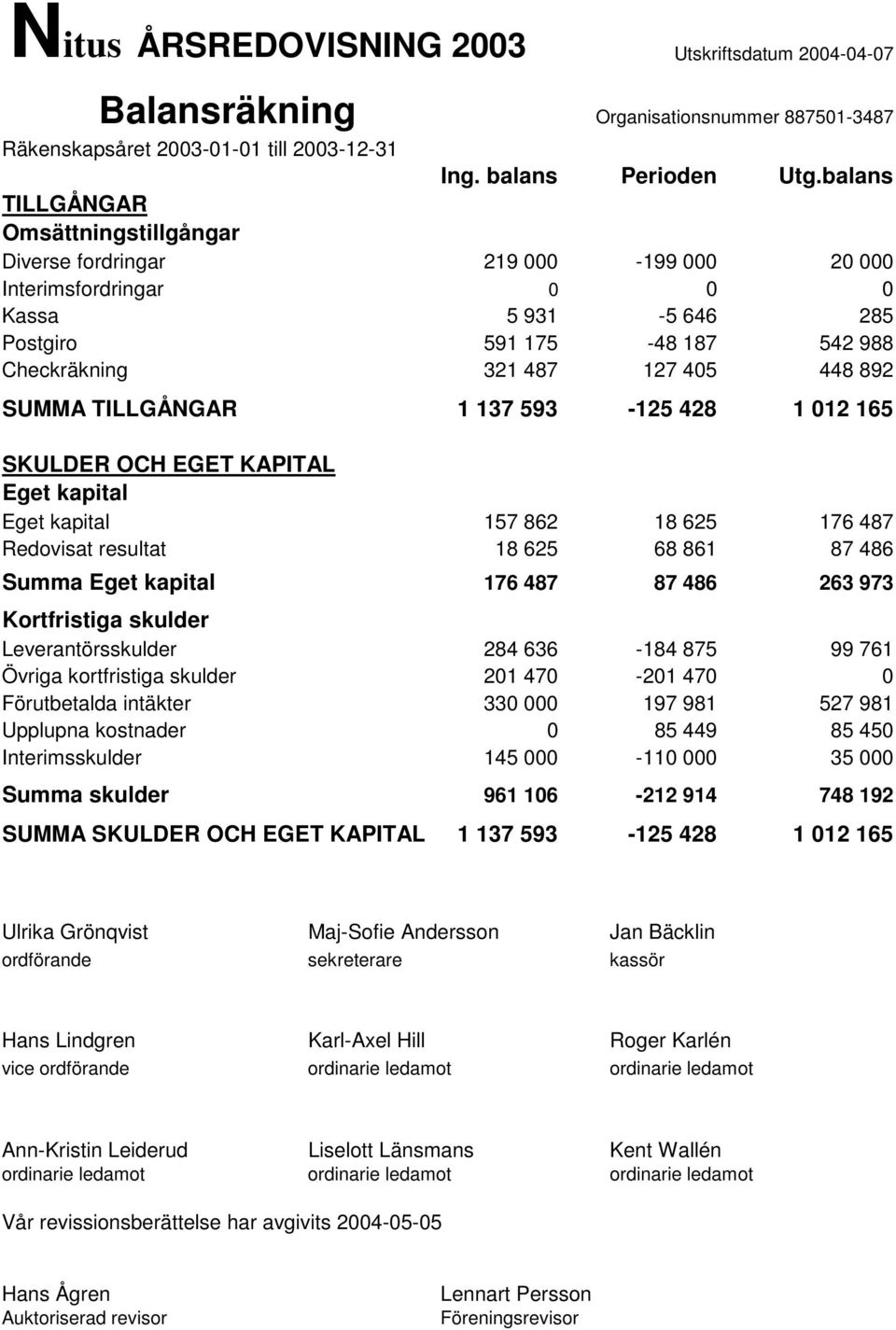 SUMMA TILLGÅNGAR 1 137 593-125 428 1 012 165 SKULDER OCH EGET KAPITAL Eget kapital Eget kapital 157 862 18 625 176 487 Redovisat resultat 18 625 68 861 87 486 Summa Eget kapital 176 487 87 486 263