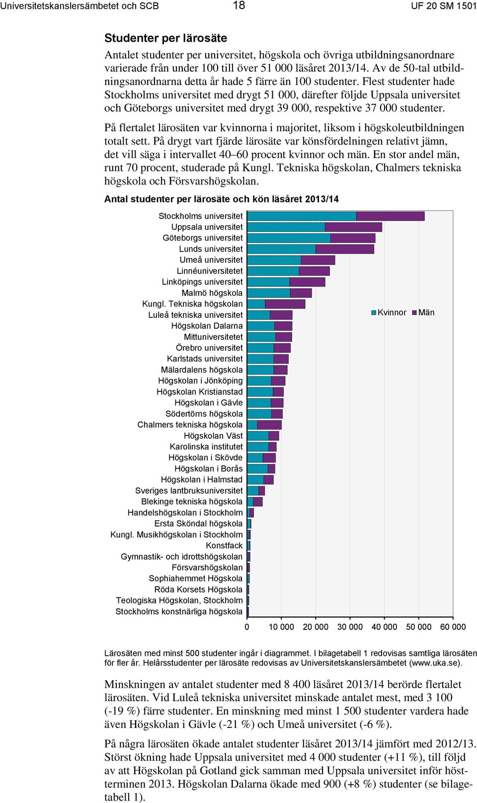 Flest studenter hade Stockholms universitet med drygt 51 000, därefter följde Uppsala universitet och Göteborgs universitet med drygt 39 000, respektive 37 000 studenter.