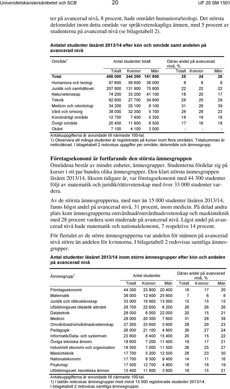Antalet studenter läsåret 2013/14 efter kön och område samt andelen på avancerad nivå Område 1 Antal studenter totalt Därav andel på avancerad nivå, % Totalt Kvinnor Män Totalt Kvinnor Män Total 406