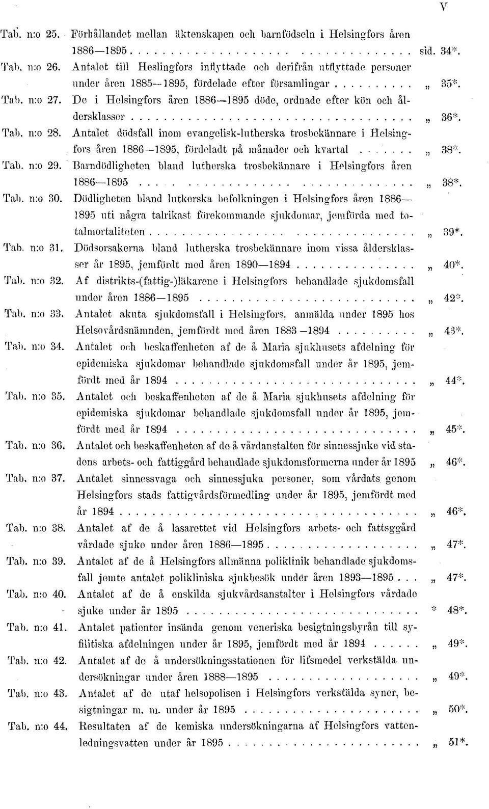 De i Helsingfors åren 886 895 döde, ordnade efter kön och åldersklasser 36*. Tab. n:o 28.