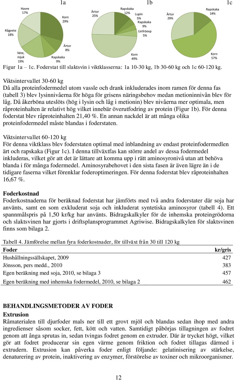 Viktsintervallet 30-60 kg Då alla proteinfodermedel utom vassle och drank inkluderades inom ramen för denna fas (tabell 3) blev lysinnivåerna för höga för grisens näringsbehov medan metioninnivån