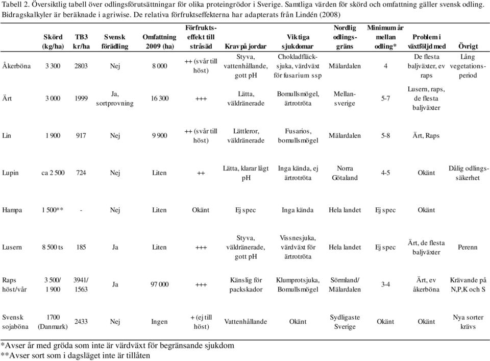 odlingsgräns Minimum år mellan odling* Problem i växtföljd med Övrigt Åkerböna 3 300 2803 Nej 8 000 ++ (svår till höst) Styva, vattenhållande, gott ph Chokladfläcksjuka, värdväxt för fusarium ssp