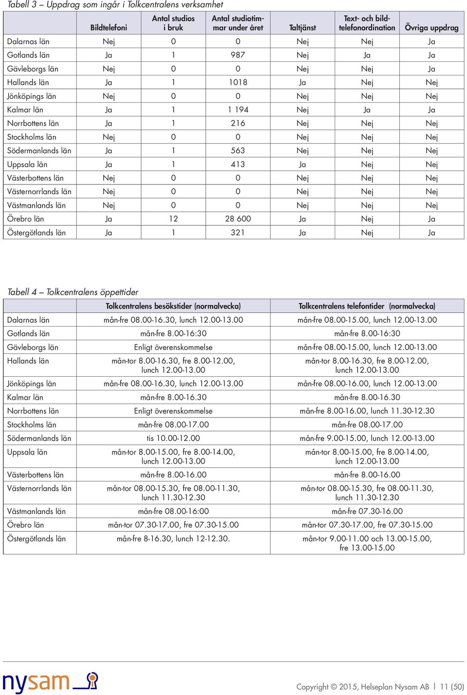 Nej Nej Ja 1 413 Ja Nej Nej Nej 0 0 Nej Nej Nej Nej 0 0 Nej Nej Nej Västmanlands län Nej 0 0 Nej Nej Nej Ja 12 28 600 Ja Nej Ja Ja 1 321 Ja Nej Ja Tabell 4 Tolkcentralens öppettider Tolkcentralens