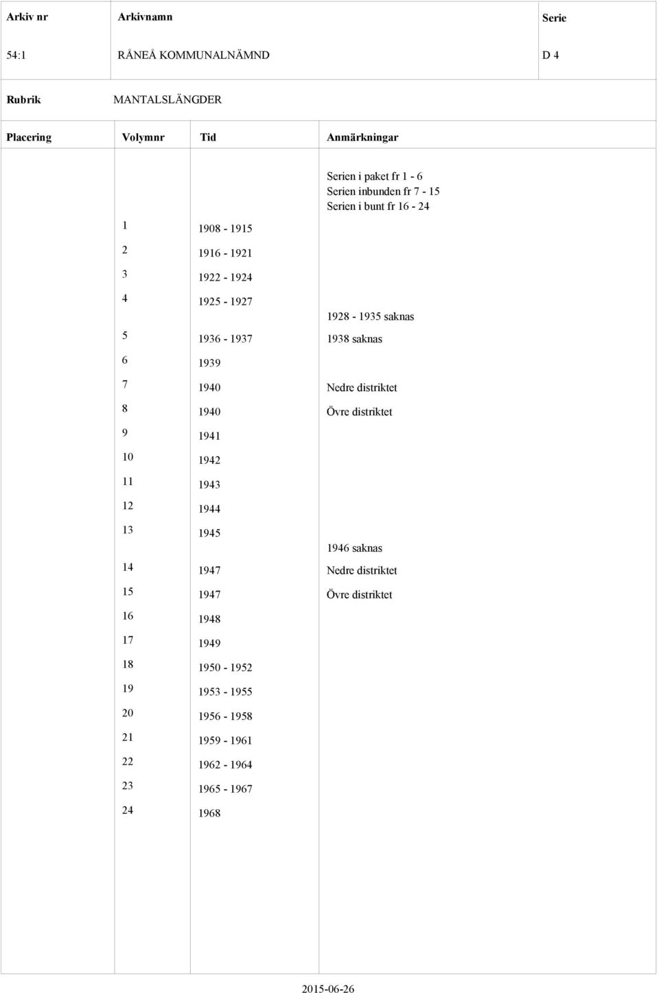 distriktet 8 1940 Övre distriktet 9 1941 10 1942 11 1943 12 1944 13 1945 1946 saknas 14 1947 Nedre distriktet 15