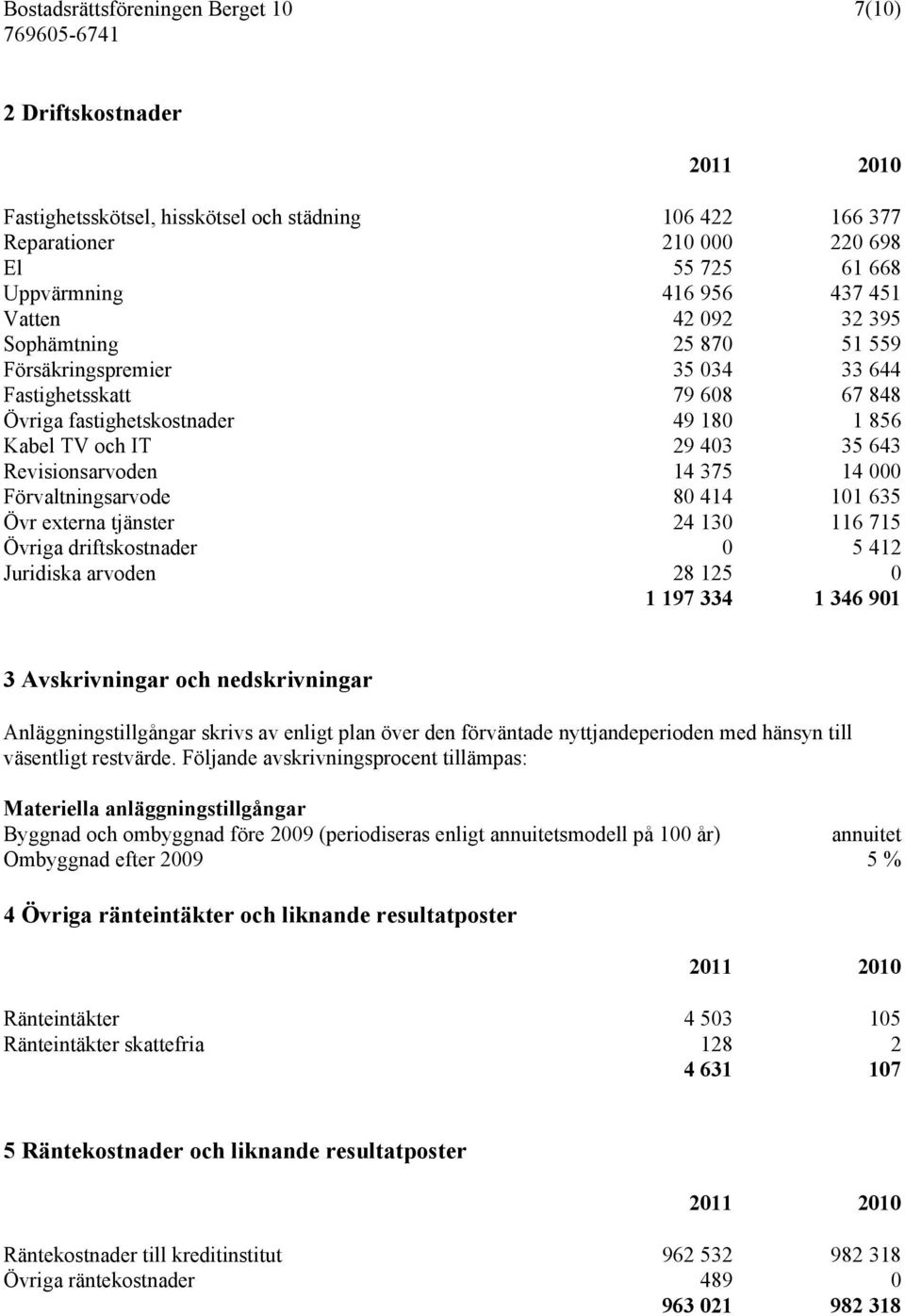 375 14 000 Förvaltningsarvode 80 414 101 635 Övr externa tjänster 24 130 116 715 Övriga driftskostnader 0 5 412 Juridiska arvoden 28 125 0 1 197 334 1 346 901 3 Avskrivningar och nedskrivningar