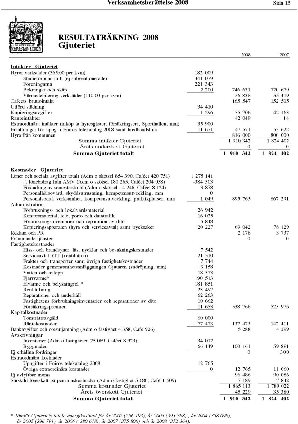 Kopieringsavgifter 1 296 35 706 42 163 Ränteintäkter 42 049 14 Extraordinära intäkter (inköp åt hyresgäster, försäkringsers, Sporthallen, mm) 35 900 Ersättningar för uppg.