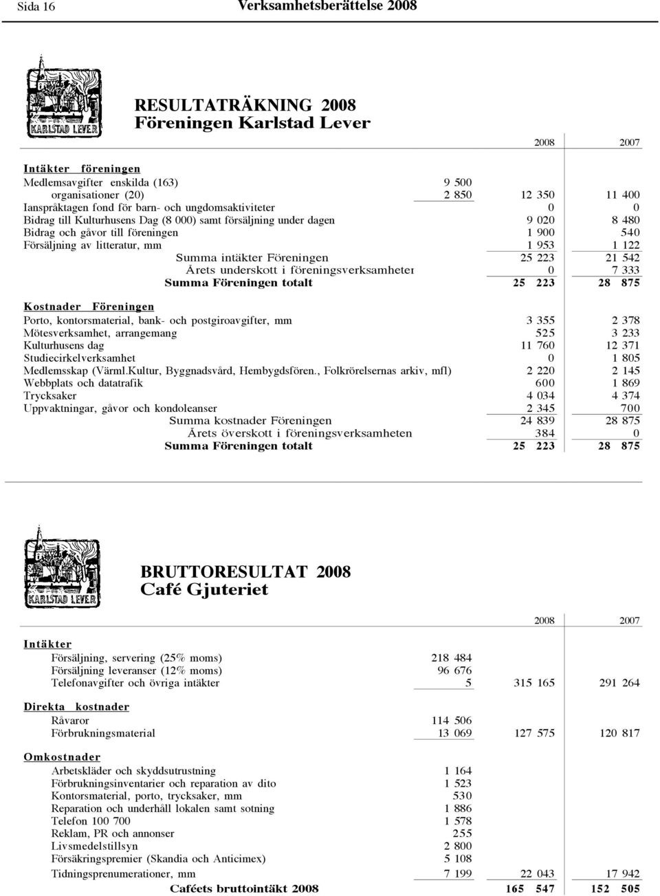 litteratur, mm 1 953 1 122 Summa intäkter Föreningen 25 223 21 542 Årets underskott i föreningsverksamheten 0 7 333 Summa Föreningen totalt 25 223 28 875 Kostnader Föreningen Porto, kontorsmaterial,