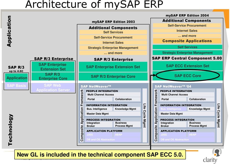 Strategic Enterprise Management SAP R/3 Enterprise SAP Enterprise Extension Set SAP R/3 Enterprise Core SAP NetWeaver Composite Application Framework Self Services Internet Sales and more PEOPLE