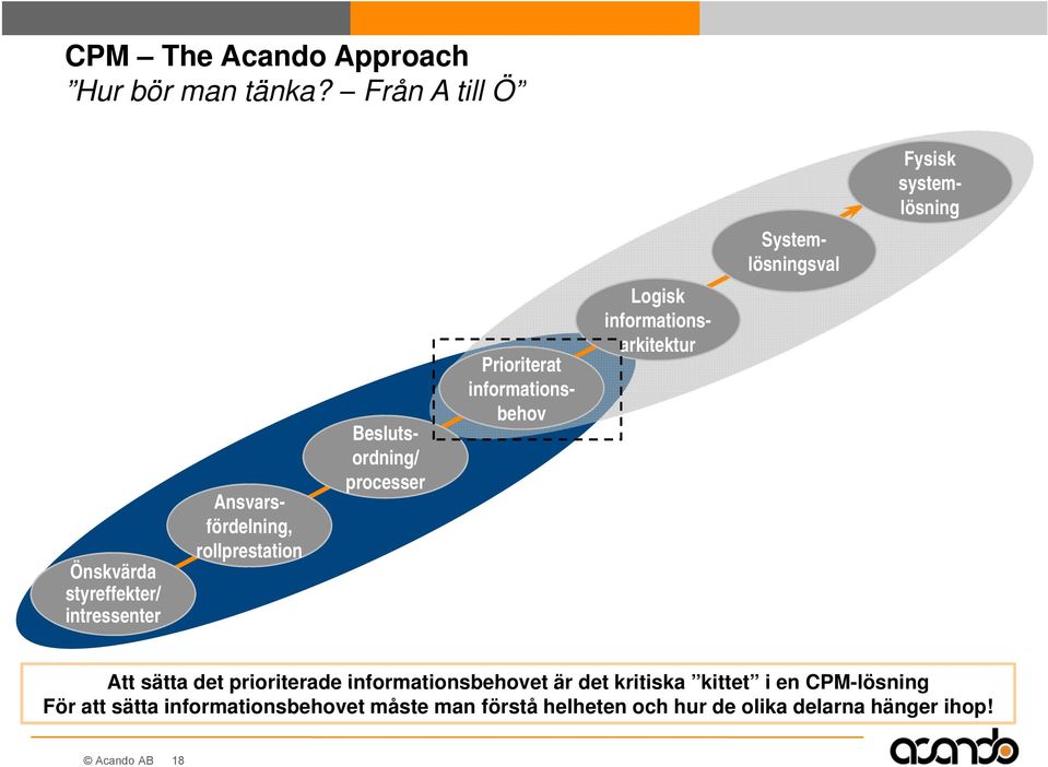 processer Ansvarsfördelning, rollprestation Logisk informationsarkitektur Prioriterat informations- behov Att