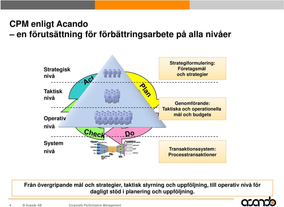 System nivå Transaktionssystem: Processtransaktioner Från övergripande mål och strategier, taktisk styrning och