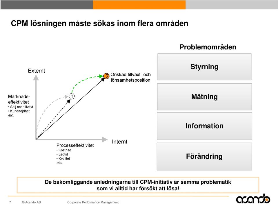 1 Mätning Information Processeffektivitet Kostnad Ledtid Kvalitet etc.