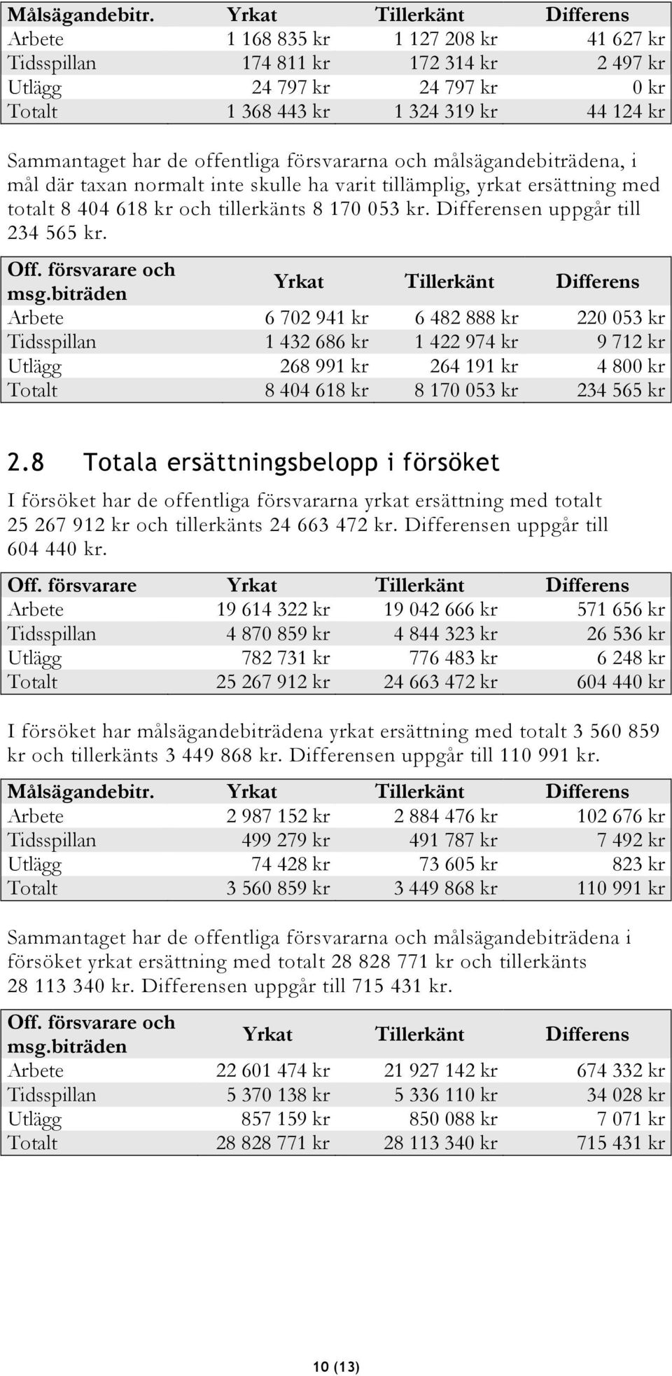 har de offentliga försvararna och målsägandebiträdena, i mål där taxan normalt inte skulle ha varit tillämplig, yrkat ersättning med totalt 8 404 618 kr och tillerkänts 8 170 053 kr.