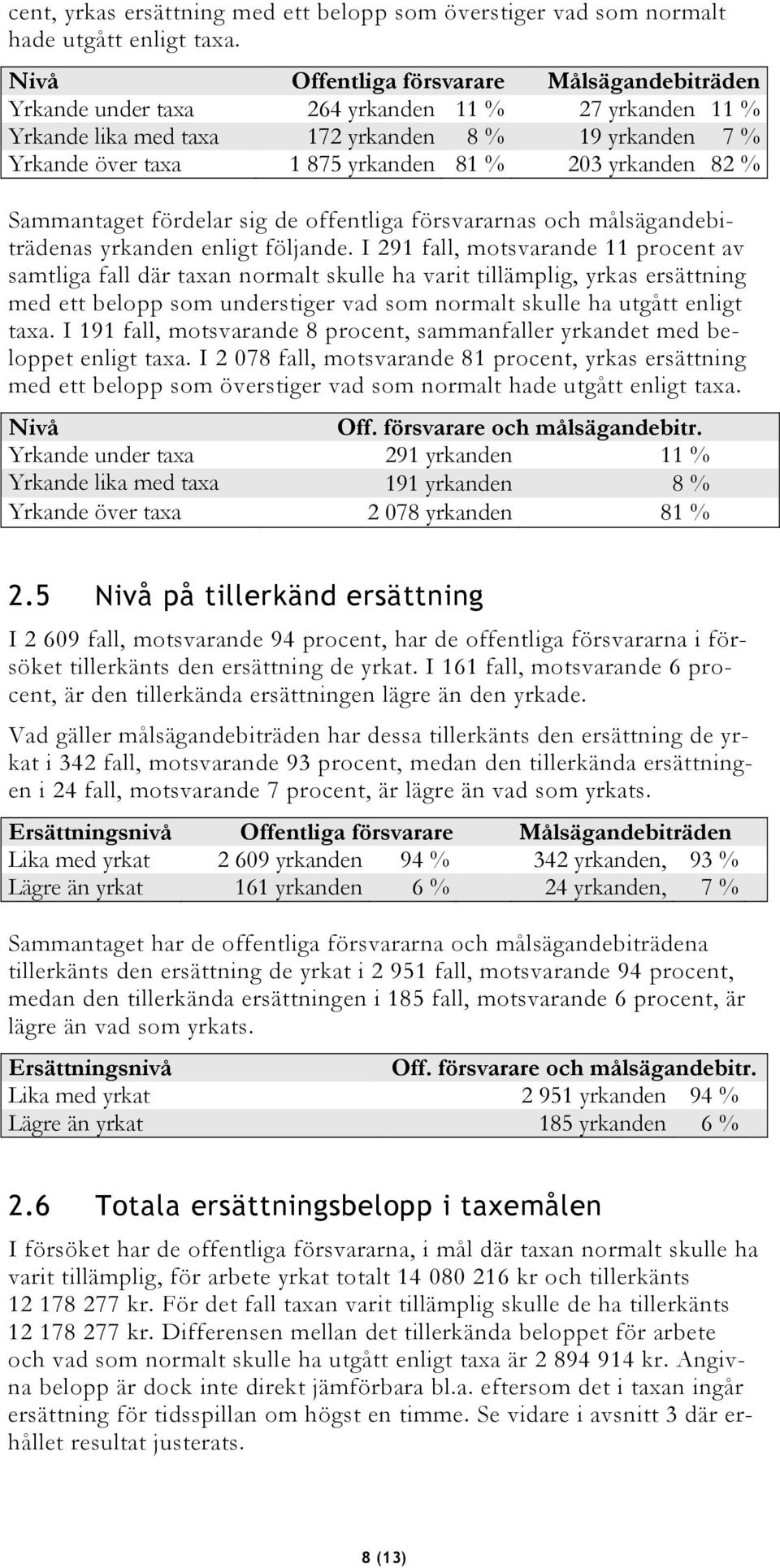 yrkanden 82 % Sammantaget fördelar sig de offentliga försvararnas och målsägandebiträdenas yrkanden enligt följande.