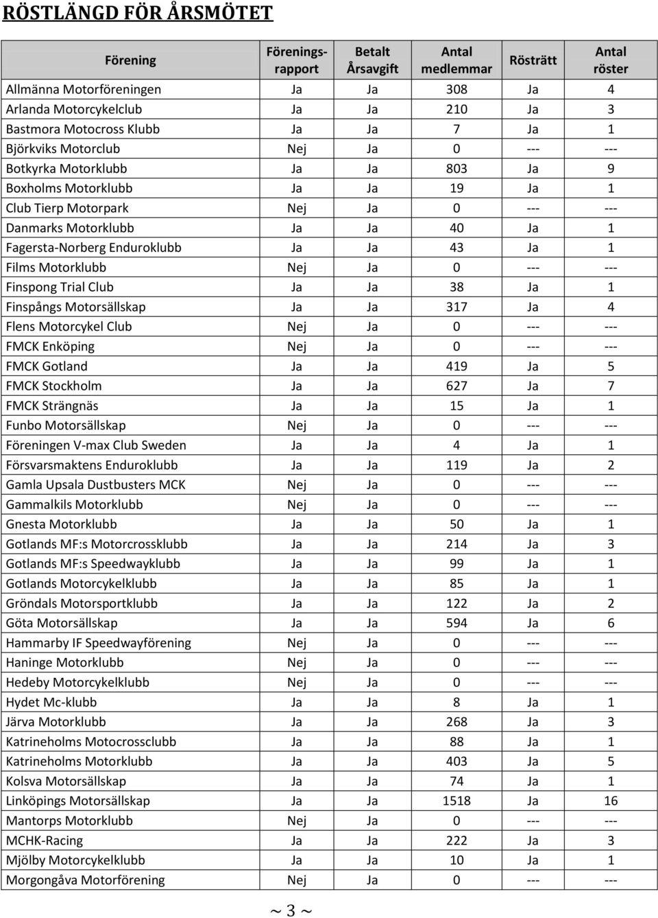 Fagersta-Norberg Enduroklubb Ja Ja 43 Ja 1 Films Motorklubb Nej Ja 0 --- --- Finspong Trial Club Ja Ja 38 Ja 1 Finspångs Motorsällskap Ja Ja 317 Ja 4 Flens Motorcykel Club Nej Ja 0 --- --- FMCK