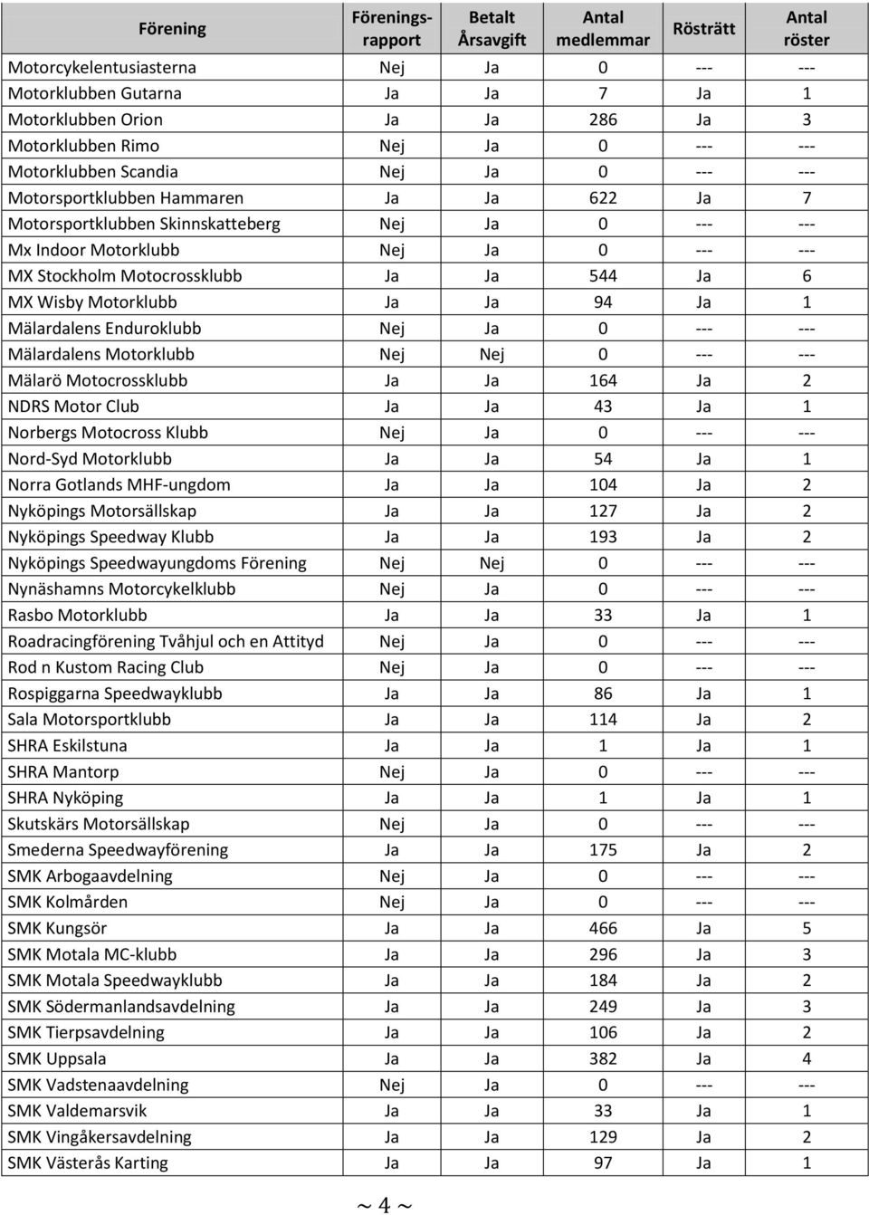 Stockholm Motocrossklubb Ja Ja 544 Ja 6 MX Wisby Motorklubb Ja Ja 94 Ja 1 Mälardalens Enduroklubb Nej Ja 0 --- --- Mälardalens Motorklubb Nej Nej 0 --- --- Mälarö Motocrossklubb Ja Ja 164 Ja 2 NDRS