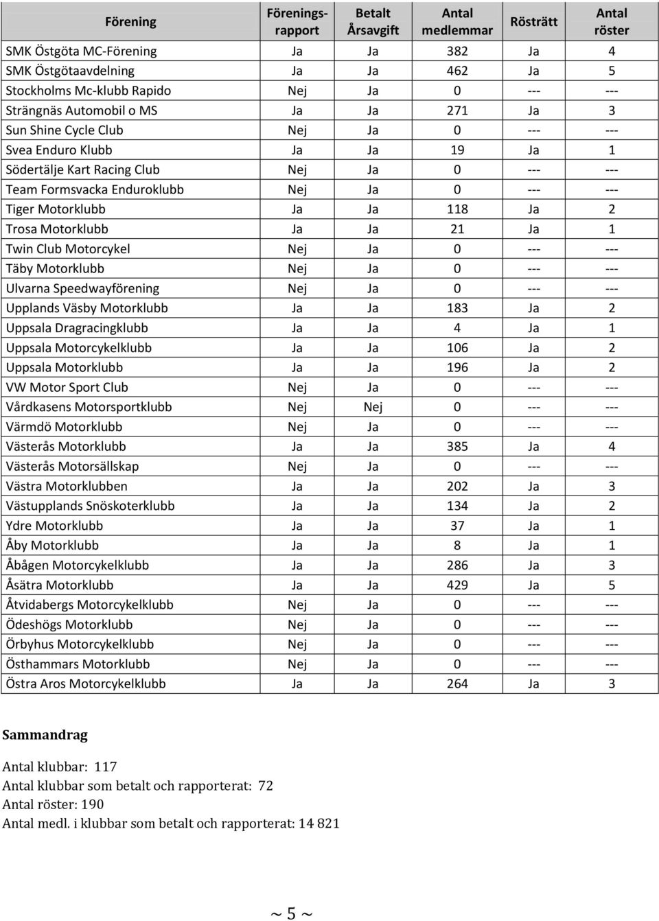 Motorklubb Ja Ja 118 Ja 2 Trosa Motorklubb Ja Ja 21 Ja 1 Twin Club Motorcykel Nej Ja 0 --- --- Täby Motorklubb Nej Ja 0 --- --- Ulvarna Speedwayförening Nej Ja 0 --- --- Upplands Väsby Motorklubb Ja