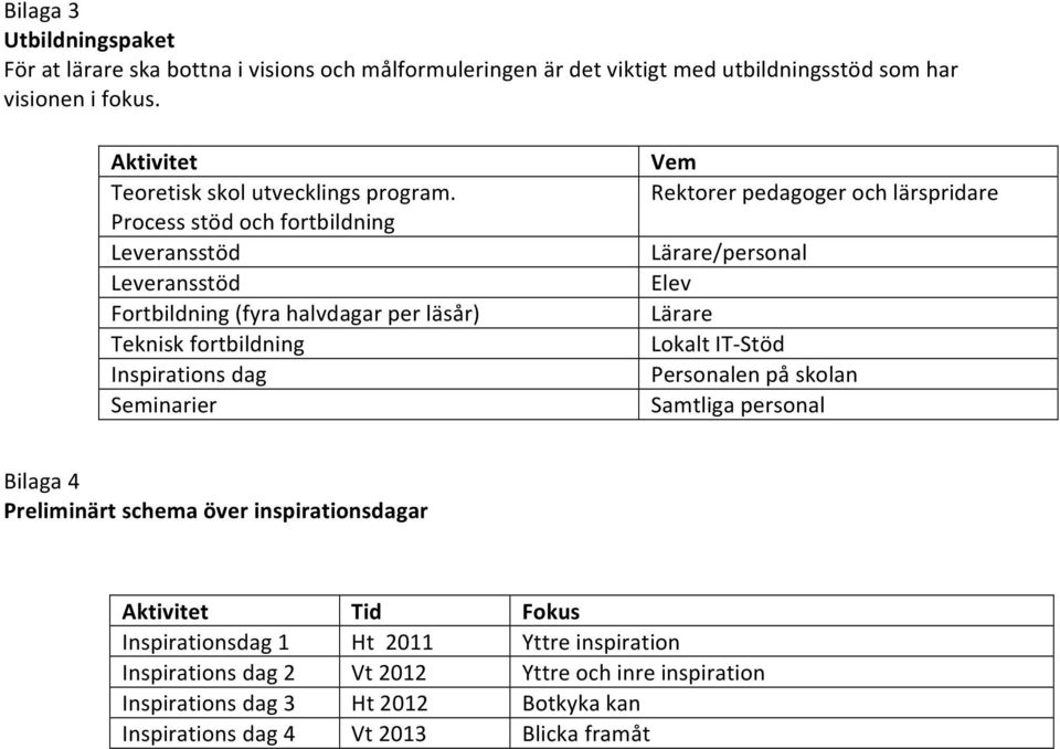 Process stöd och fortbildning Leveransstöd Leveransstöd Fortbildning (fyra halvdagar per läsår) Teknisk fortbildning Inspirations dag Seminarier Vem Rektorer pedagoger och