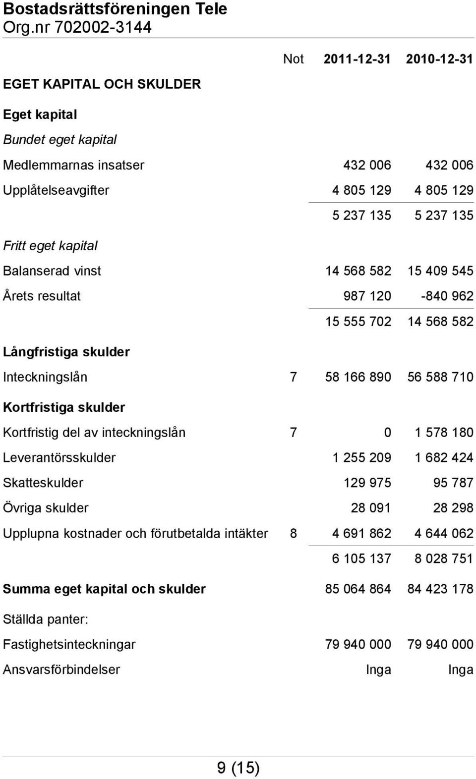 Kortfristig del av inteckningslån 7 0 1 578 180 Leverantörsskulder 1 255 209 1 682 424 Skatteskulder 129 975 95 787 Övriga skulder 28 091 28 298 Upplupna kostnader och förutbetalda