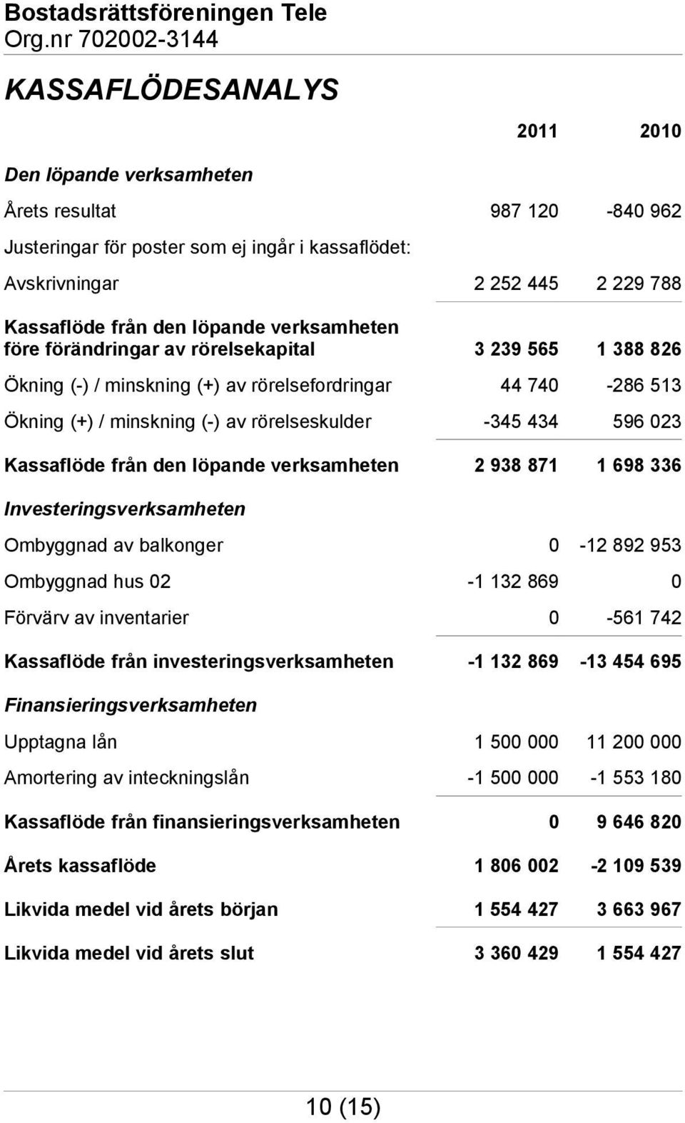 Kassaflöde från den löpande verksamheten 2 938 871 1 698 336 Investeringsverksamheten Ombyggnad av balkonger 0-12 892 953 Ombyggnad hus 02-1 132 869 0 Förvärv av inventarier 0-561 742 Kassaflöde från