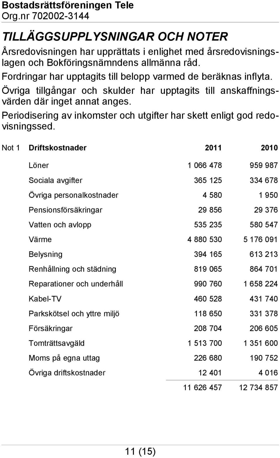 Not 1 Driftskostnader 2011 2010 Löner 1 066 478 959 987 Sociala avgifter 365 125 334 678 Övriga personalkostnader 4 580 1 950 Pensionsförsäkringar 29 856 29 376 Vatten och avlopp 535 235 580 547