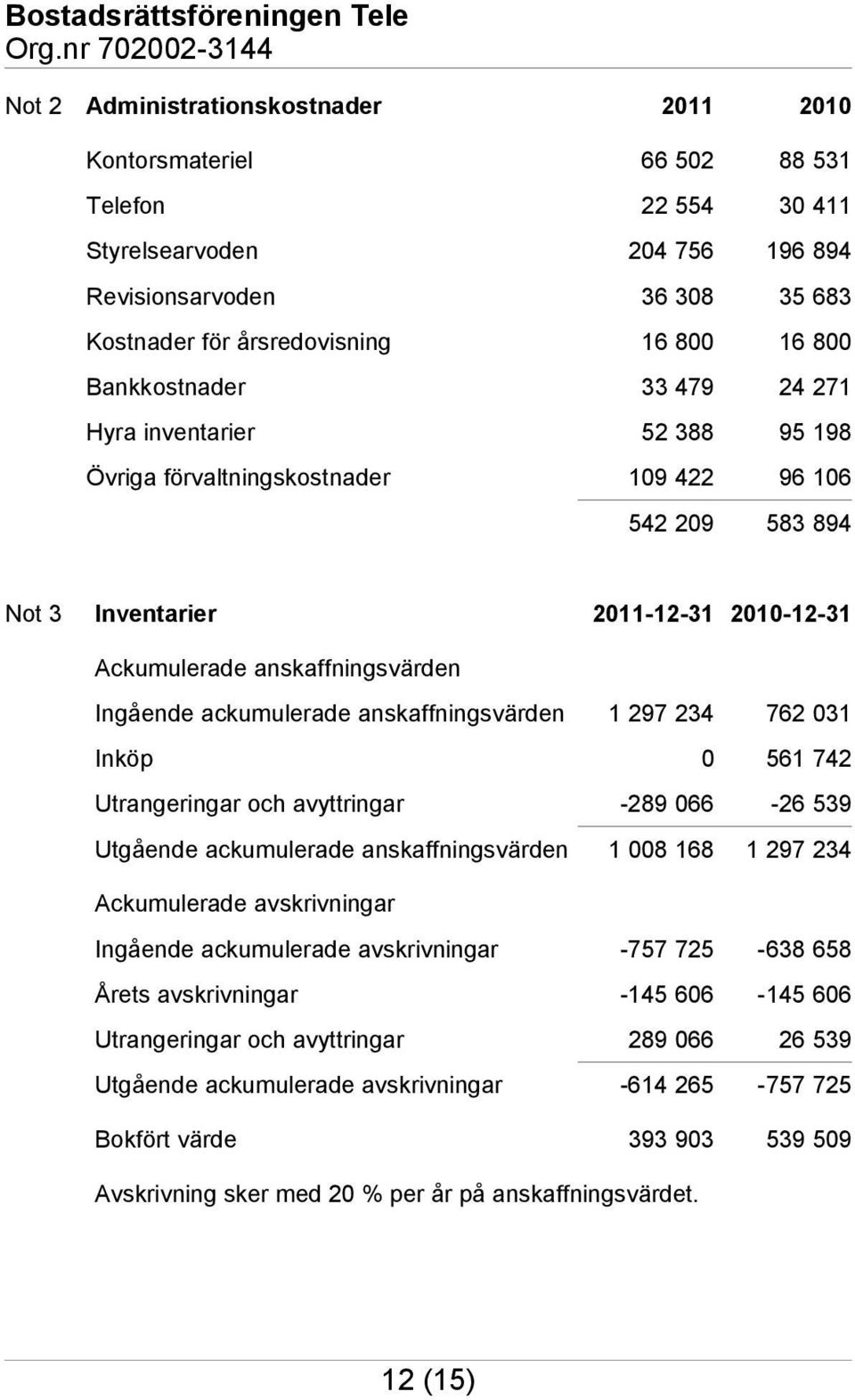 ackumulerade anskaffningsvärden 1 297 234 762 031 Inköp 0 561 742 Utrangeringar och avyttringar -289 066-26 539 Utgående ackumulerade anskaffningsvärden 1 008 168 1 297 234 Ackumulerade avskrivningar