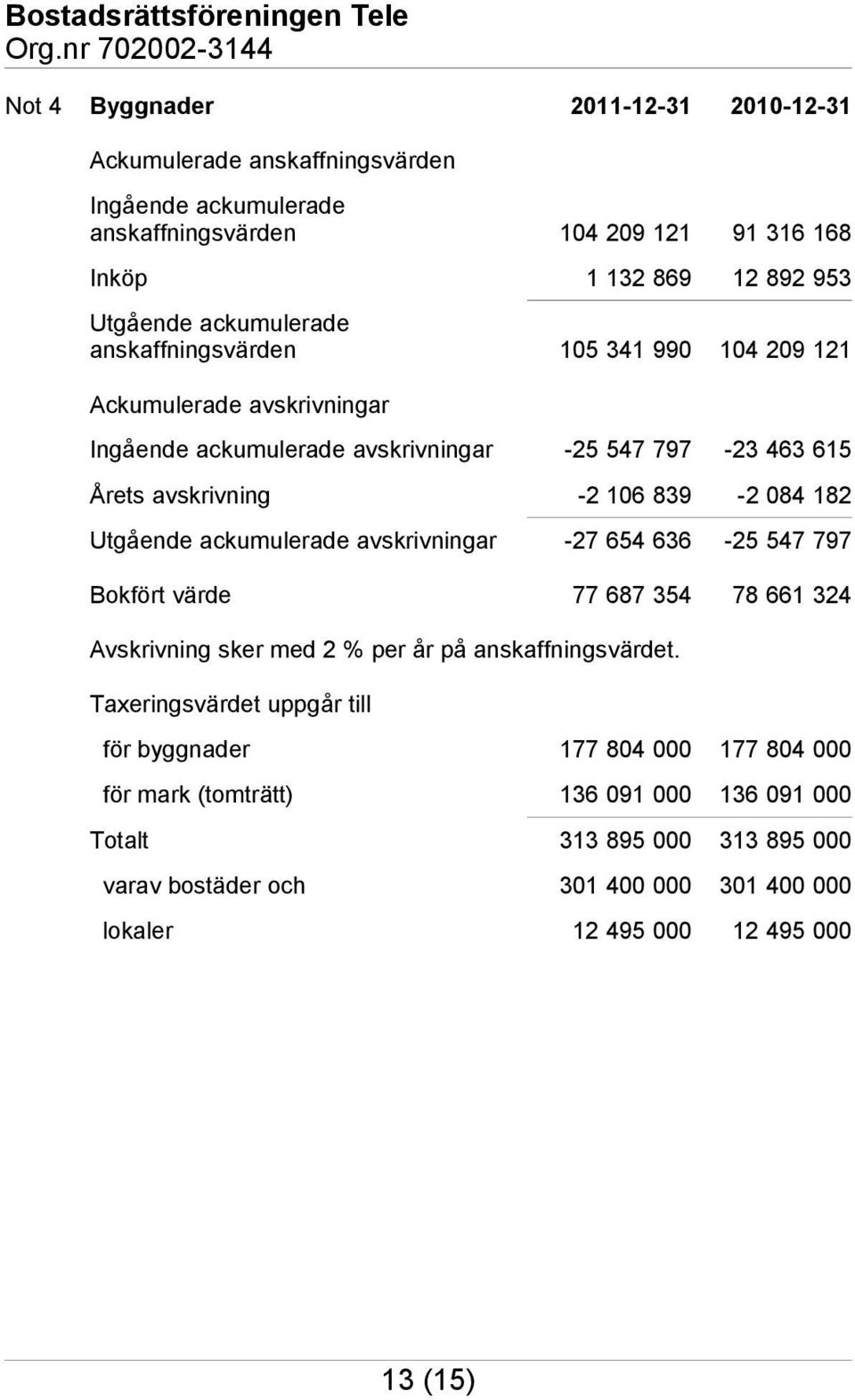 Utgående ackumulerade avskrivningar -27 654 636-25 547 797 Bokfört värde 77 687 354 78 661 324 Avskrivning sker med 2 % per år på anskaffningsvärdet.