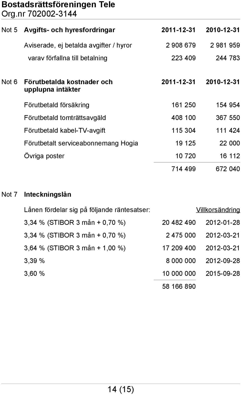 serviceabonnemang Hogia 19 125 22 000 Övriga poster 10 720 16 112 714 499 672 040 Not 7 Inteckningslån Lånen fördelar sig på följande räntesatser: Villkorsändring 3,34 % (STIBOR 3 mån + 0,70