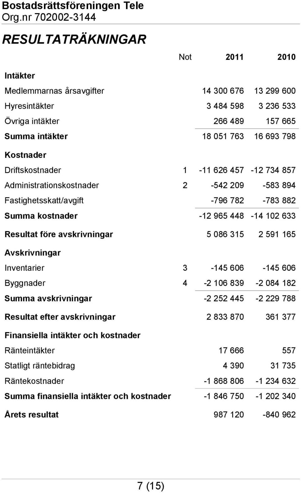 5 086 315 2 591 165 Avskrivningar Inventarier 3-145 606-145 606 Byggnader 4-2 106 839-2 084 182 Summa avskrivningar -2 252 445-2 229 788 Resultat efter avskrivningar 2 833 870 361 377 Finansiella