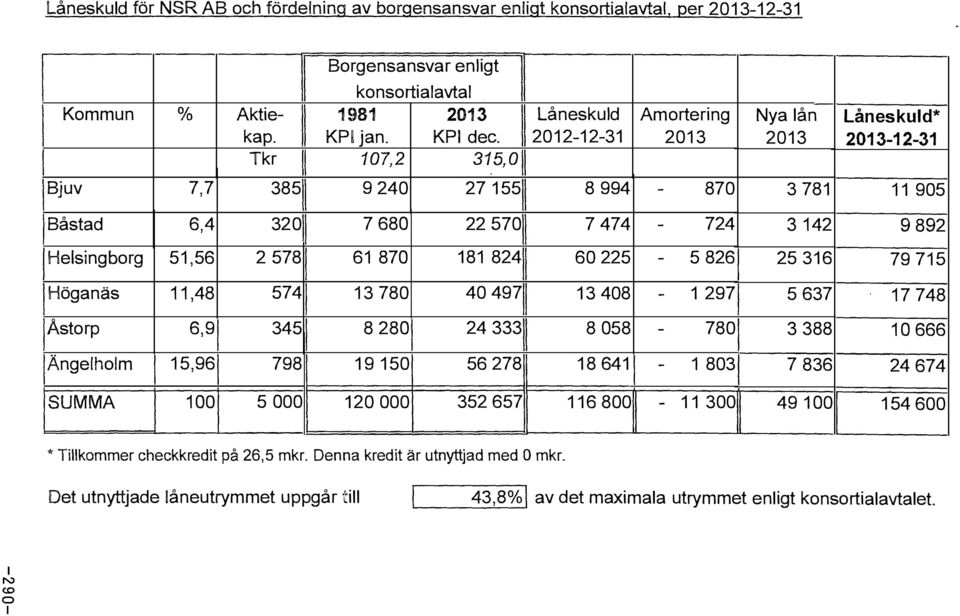 2012-12-31 2013 2013 2013-12-31 Tkr 107,2 315,0 Bjuv 7,7 385 9 240 27 155 8 994-870 3 781 11 905 Båstad 6,4 320 7 680 22 570 7 474-724 3142 9 892 Helsingborg 51,56 2 578 61 870 181 824 60 225-5 826