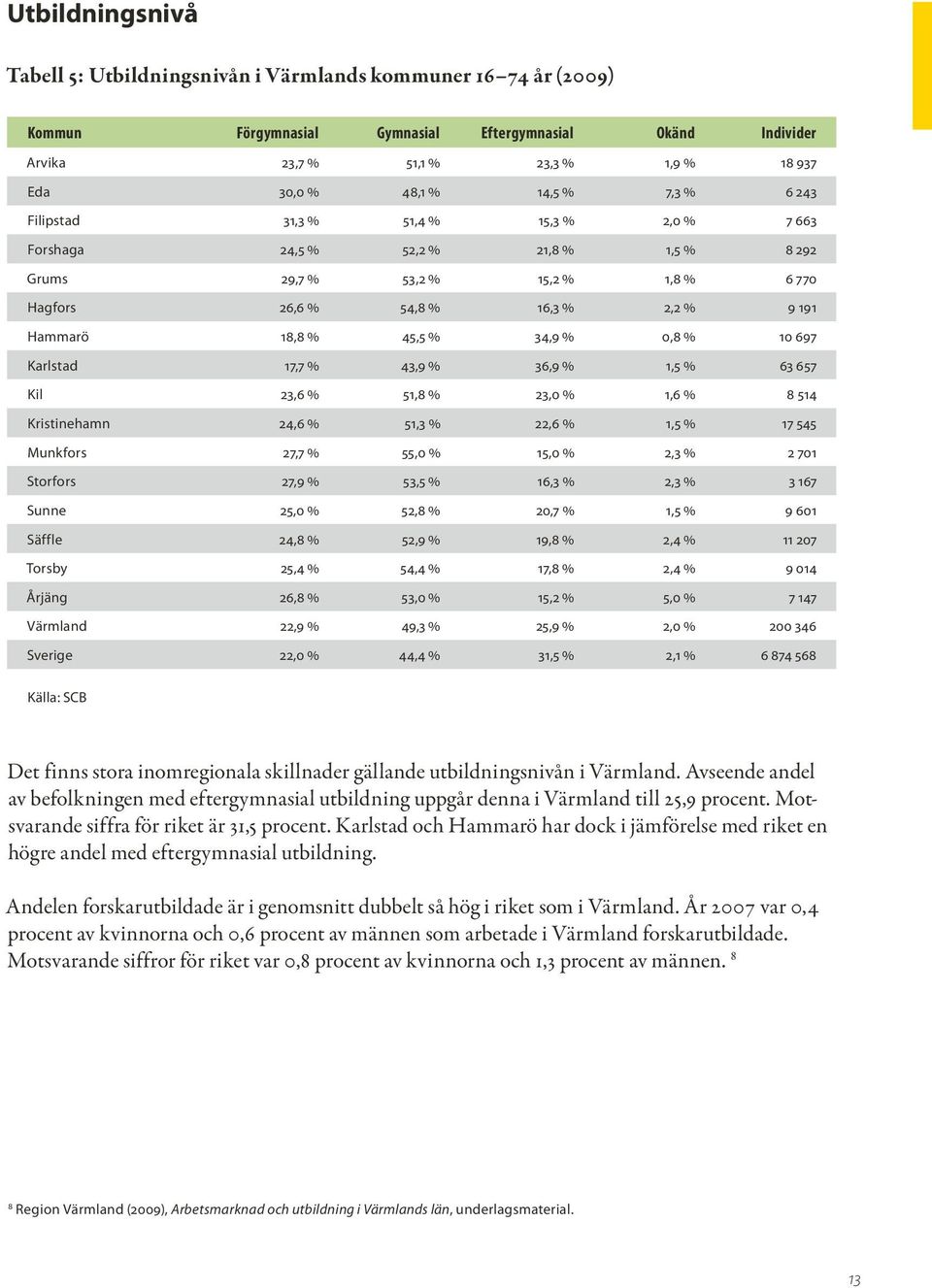 45,5 % 34,9 % 0,8 % 10 697 Karlstad 17,7 % 43,9 % 36,9 % 1,5 % 63 657 Kil 23,6 % 51,8 % 23,0 % 1,6 % 8 514 Kristinehamn 24,6 % 51,3 % 22,6 % 1,5 % 17 545 Munkfors 27,7 % 55,0 % 15,0 % 2,3 % 2 701