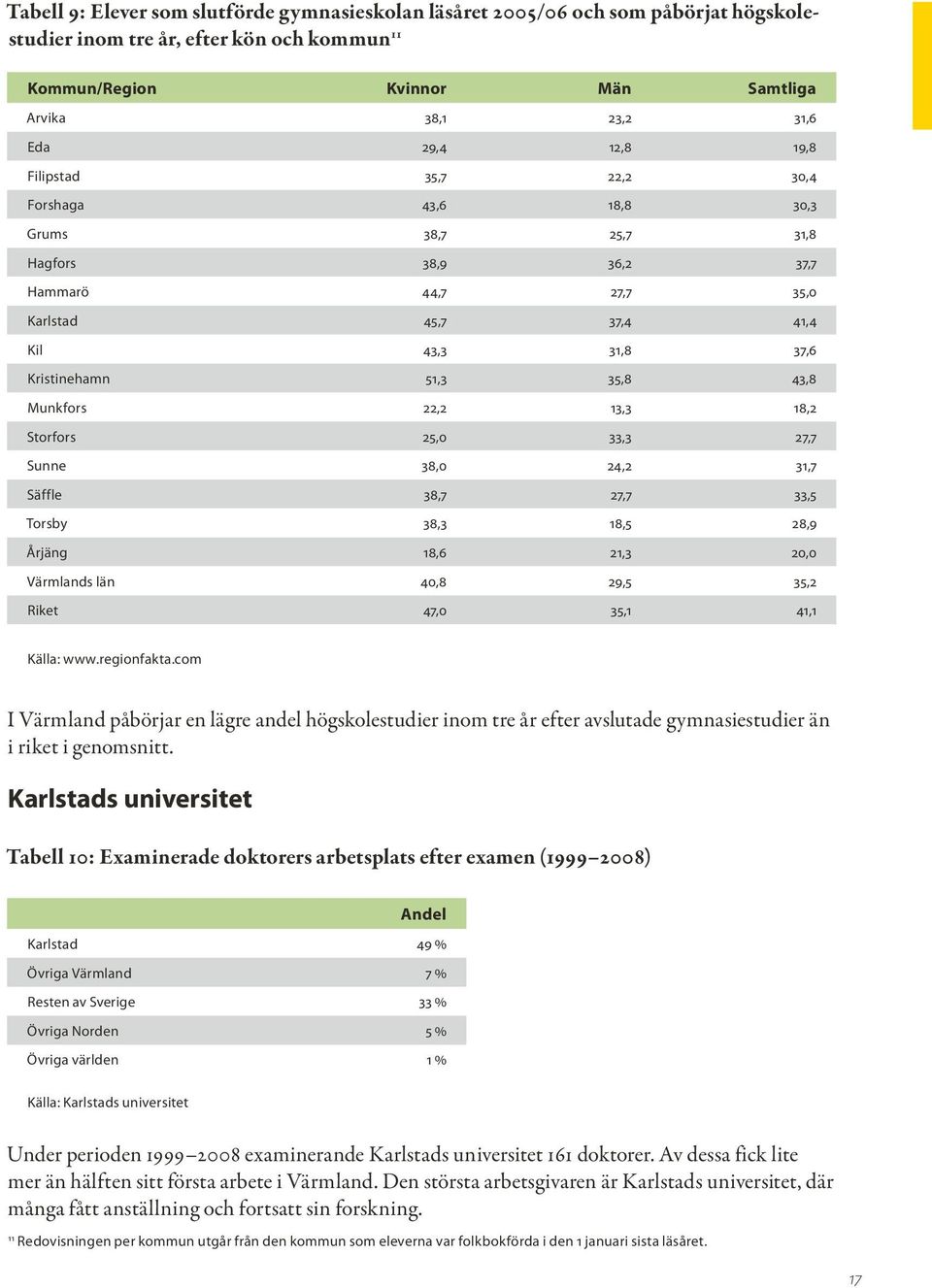 Munkfors 22,2 13,3 18,2 Storfors 25,0 33,3 27,7 Sunne 38,0 24,2 31,7 Säffle 38,7 27,7 33,5 Torsby 38,3 18,5 28,9 Årjäng 18,6 21,3 20,0 Värmlands län 40,8 29,5 35,2 Riket 47,0 35,1 41,1 Källa: www.