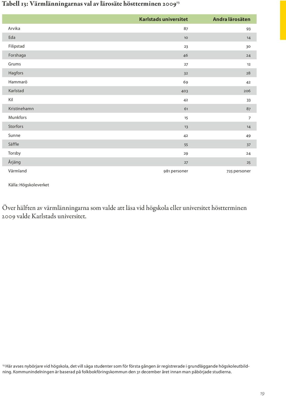 Högskoleverket Över hälften av värmlänningarna som valde att läsa vid högskola eller universitet höstterminen 2009 valde Karlstads universitet.