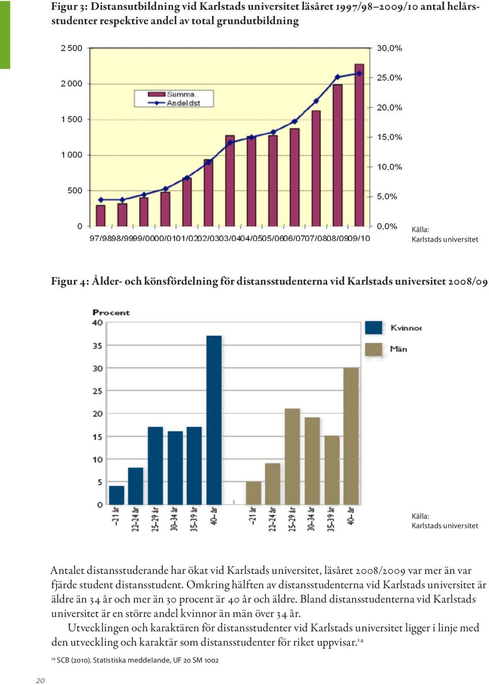 fjärde student distansstudent. Omkring hälften av distansstudenterna vid Karlstads universitet är äldre än 34 år och mer än 30 procent är 40 år och äldre.