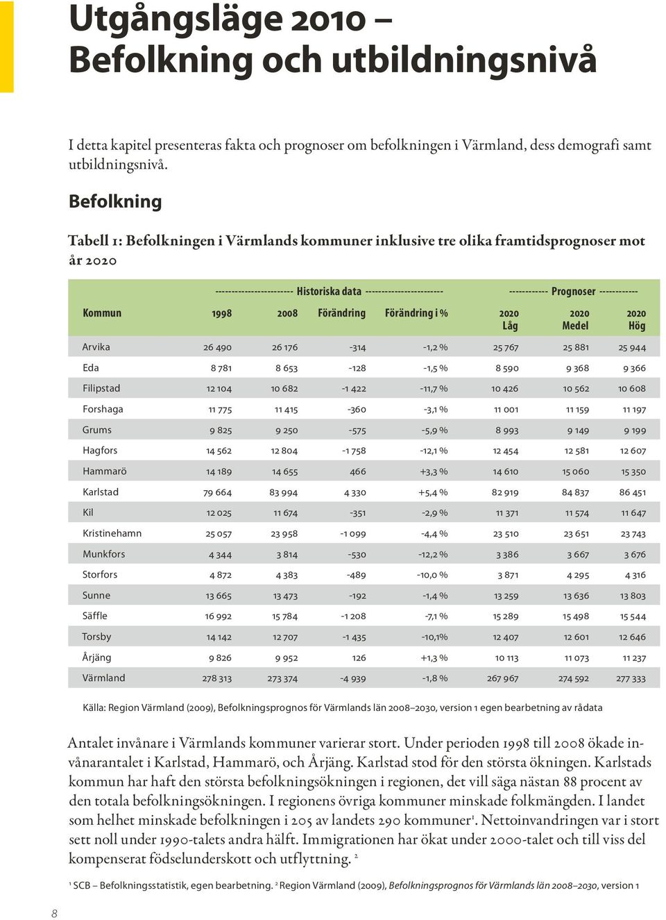 ------------ Kommun 1998 2008 Förändring Förändring i % 2020 Låg 2020 Medel Arvika 26 490 26 176-314 -1,2 % 25 767 25 881 25 944 Eda 8 781 8 653-128 -1,5 % 8 590 9 368 9 366 Filipstad 12 104 10 682-1