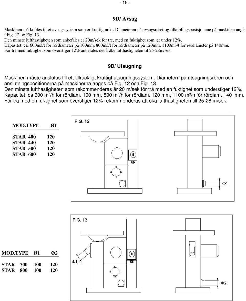 600m3/t for rørdiameter på 100mm, 800m3/t for rørdiameter på 120mm, 1100m3/t for rørdiameter på 140mm. For tre med fuktighet som overstiger 12% anbefales det å øke lufthastigheten til 25-28m/sek.