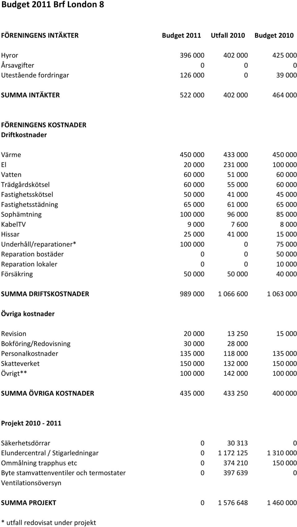 45 000 Fastighetsstädning 65 000 61 000 65 000 Sophämtning 100 000 96 000 85 000 KabelTV 9 000 7 600 8 000 Hissar 25 000 41 000 15 000 Underhåll/reparationer* 100 000 0 75 000 Reparation bostäder 0 0