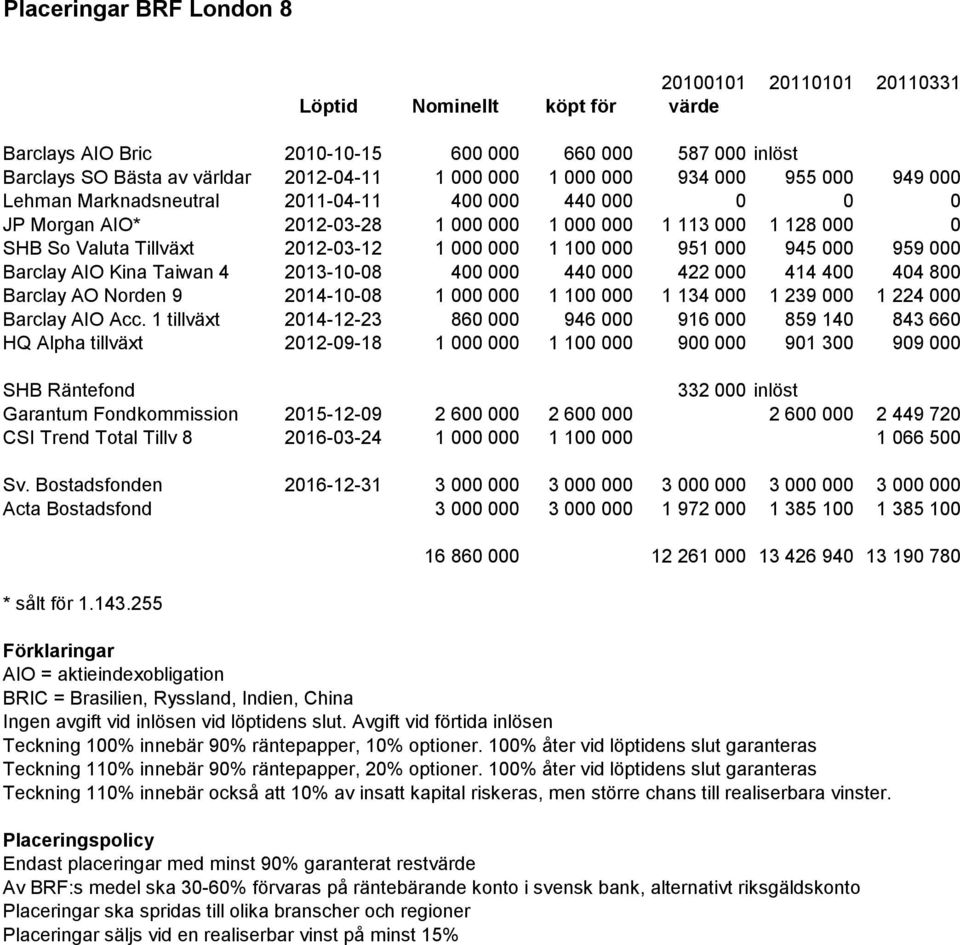 100 000 951 000 945 000 959 000 Barclay AIO Kina Taiwan 4 2013-10-08 400 000 440 000 422 000 414 400 404 800 Barclay AO Norden 9 2014-10-08 1 000 000 1 100 000 1 134 000 1 239 000 1 224 000 Barclay