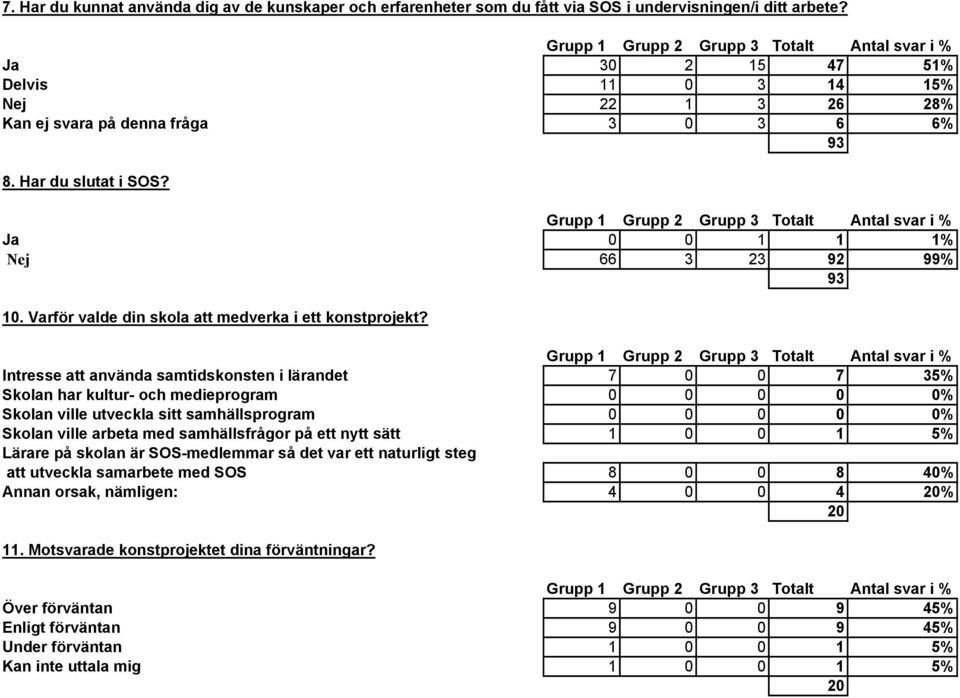 Grupp 1 Grupp 2 Grupp 3 Totalt Antal svar i % Ja 0 0 1 1 1% Nej 66 3 23 92 99% 93 10. Varför valde din skola att medverka i ett konstprojekt?