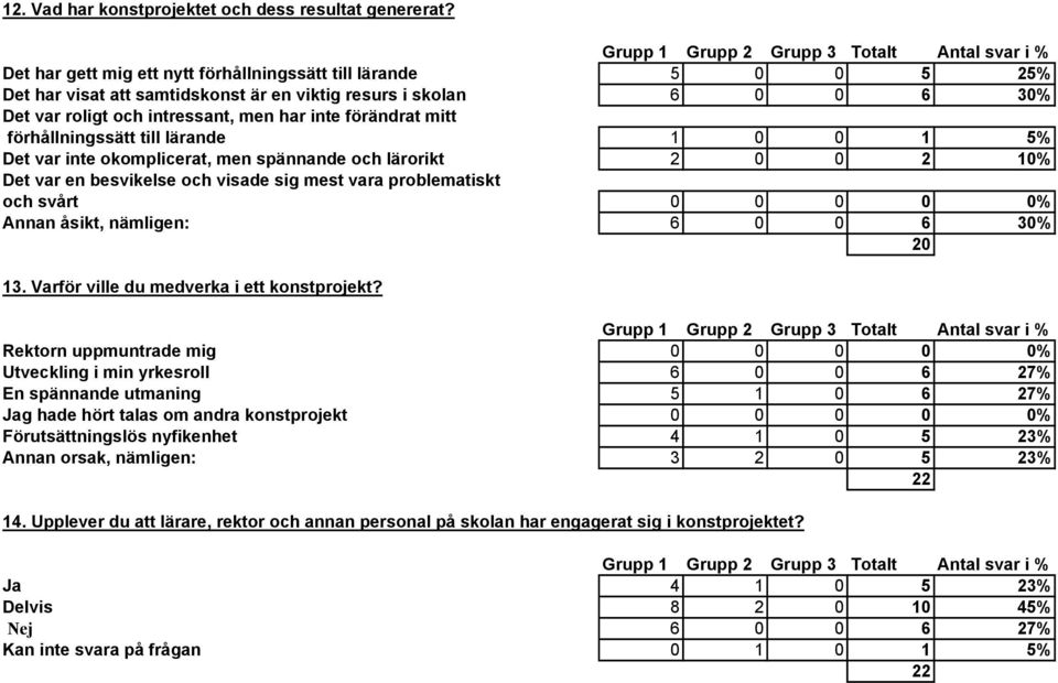 roligt och intressant, men har inte förändrat mitt förhållningssätt till lärande 1 0 0 1 5% Det var inte okomplicerat, men spännande och lärorikt 2 0 0 2 10% Det var en besvikelse och visade sig mest