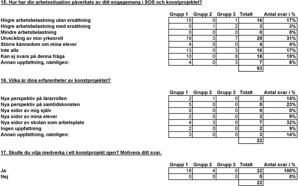 min yrkesroll 19 3 7 29 31% Större kännedom om mina elever 4 0 0 4 4% Inte alls 13 0 3 16 17% Kan ej svara på denna fråga 10 0 8 18 19% Annan uppfattning, nämligen: 4 0 3 7 8% 93 16.