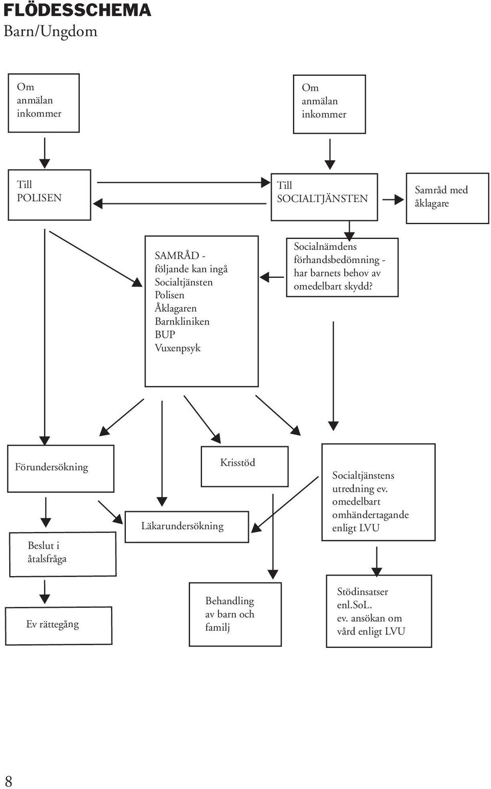 behov av omedelbart skydd? Förundersökning Beslut i åtalsfråga Läkarundersökning Krisstöd Socialtjänstens utredning ev.