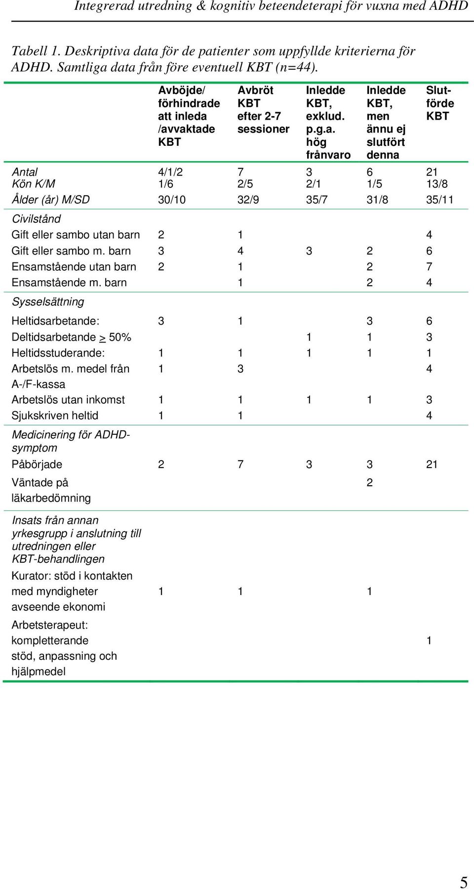 e att inleda /avvaktade KBT Avbröt KBT efter 2-7 sessioner Inledde KBT, exklud. p.g.a. hög frånvaro Inledde KBT, men ännu ej slutfört denna Slutförde KBT Antal 4/1/2 7 3 6 21 Kön K/M 1/6 2/5 2/1 1/5