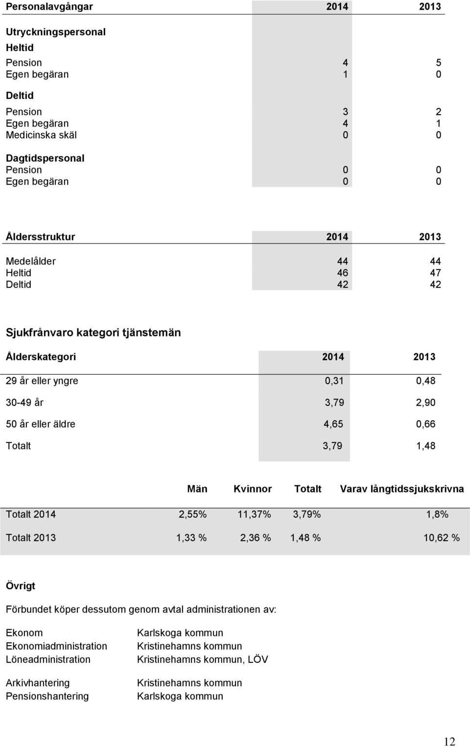 4,65 0,66 Totalt 3,79 1,48 Män Kvinnor Totalt Varav långtidssjukskrivna Totalt 2014 2,55% 11,37% 3,79% 1,8% Totalt 2013 1,33 % 2,36 % 1,48 % 10,62 % Övrigt Förbundet köper dessutom genom avtal